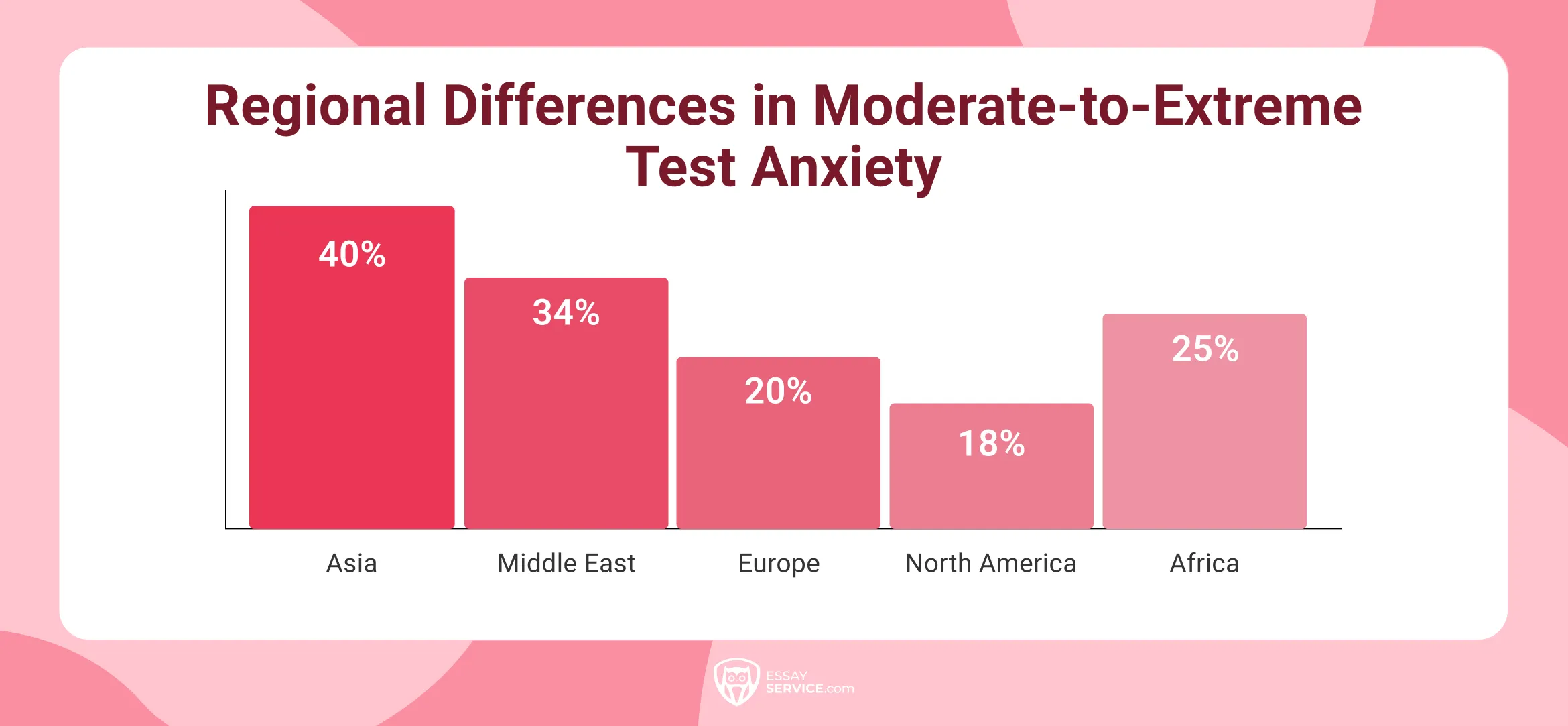 Regional Differences in Moderate-to-Extreme Test Anxiety